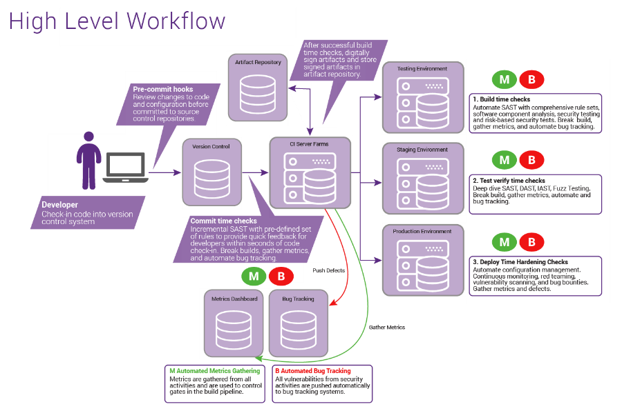 Devops workflow DevSecOps Workflow Diagram Illustrating Software Security Process