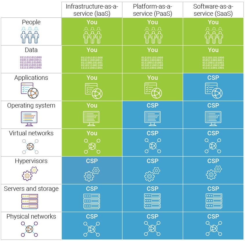 Diagram Illustrating the Shared Responsibility Model for Cloud Security