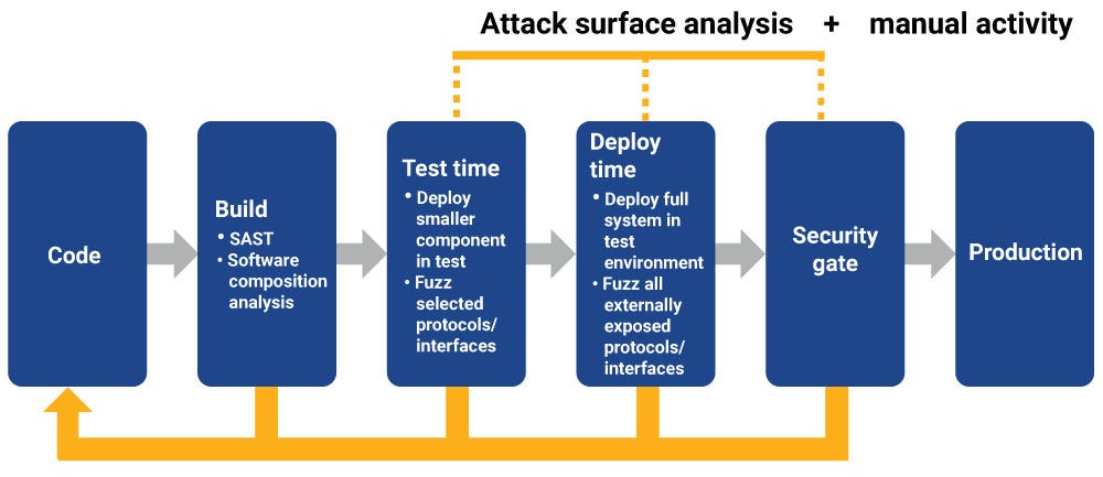 Attack surface analysis + manual activity Attack surface analysis + manual activity