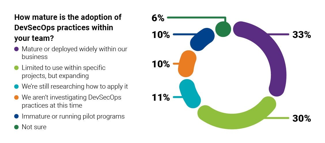 Adoption of DevSecOps Practices