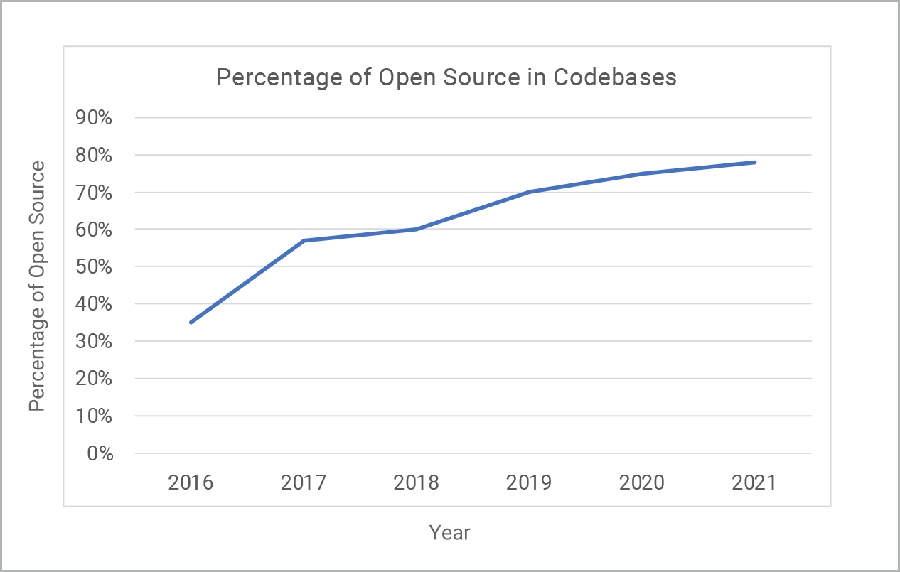 percentage of open source percentage of open source