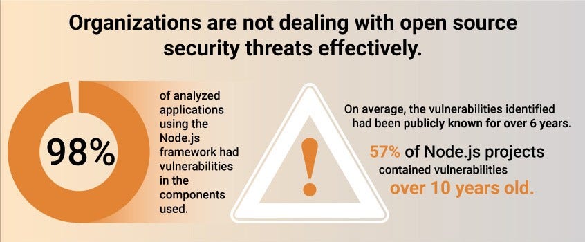 Organizations not dealing with open source security Node.js License Security Risks in Organizations