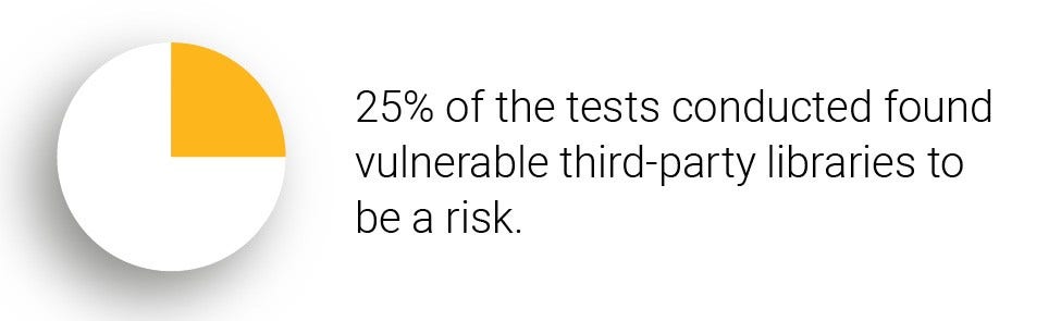 25% Tests Found Vulnerable Libraries