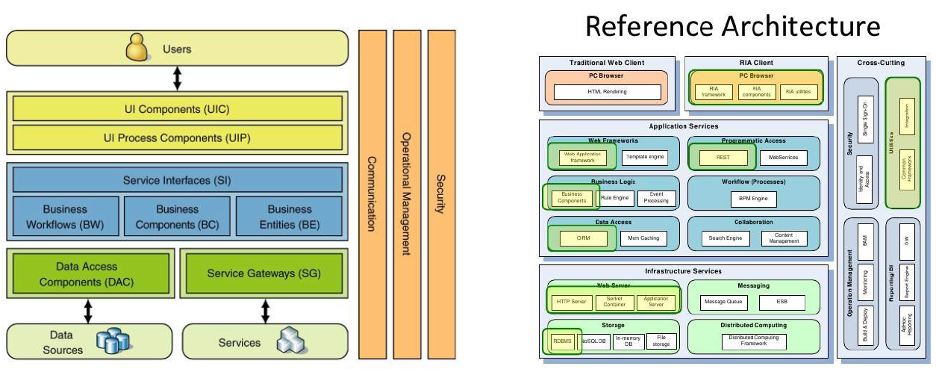 modular software Modular Software Architecture Diagram for Design Quality Assessment in Software Due Diligence