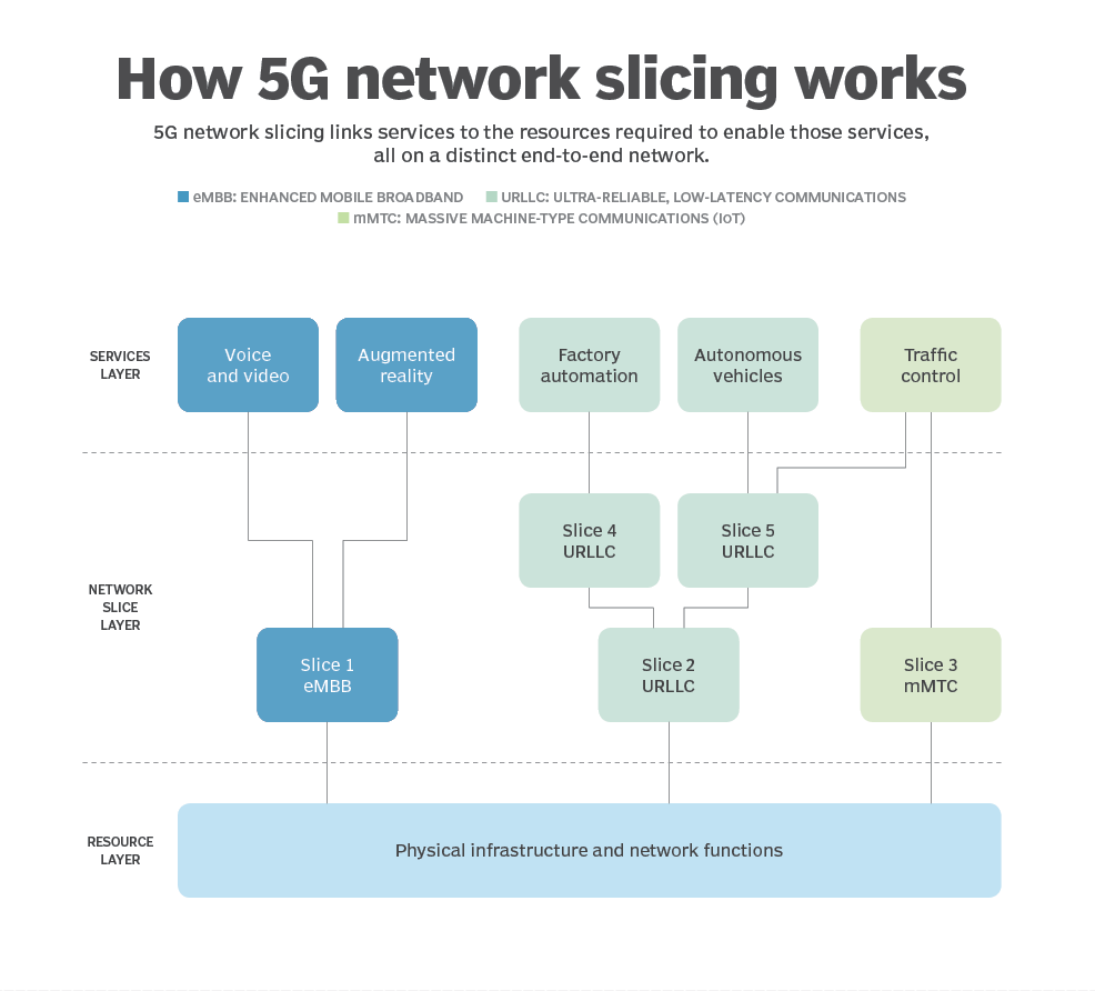 5G Network Slicing Diagram
