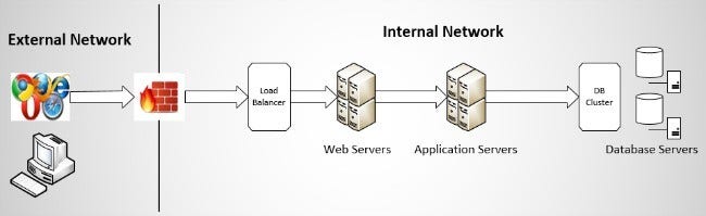 Multi-tier web application architecture 多層(N層)アーキテクチャ