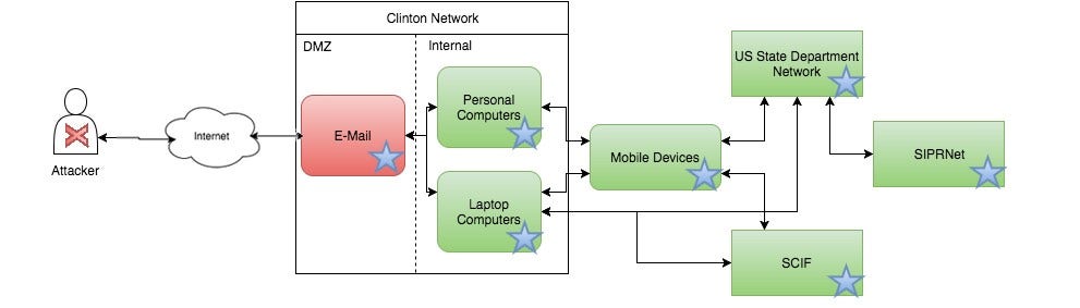 Clinton Network: First Stage Stage One of Software Security Development Process Diagram
