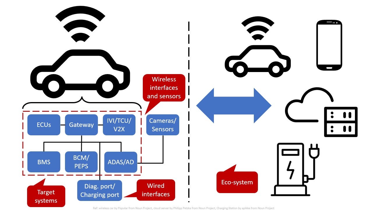 wireless interface Secure Software Development Process for Modern Automotive Industry by Synopsys