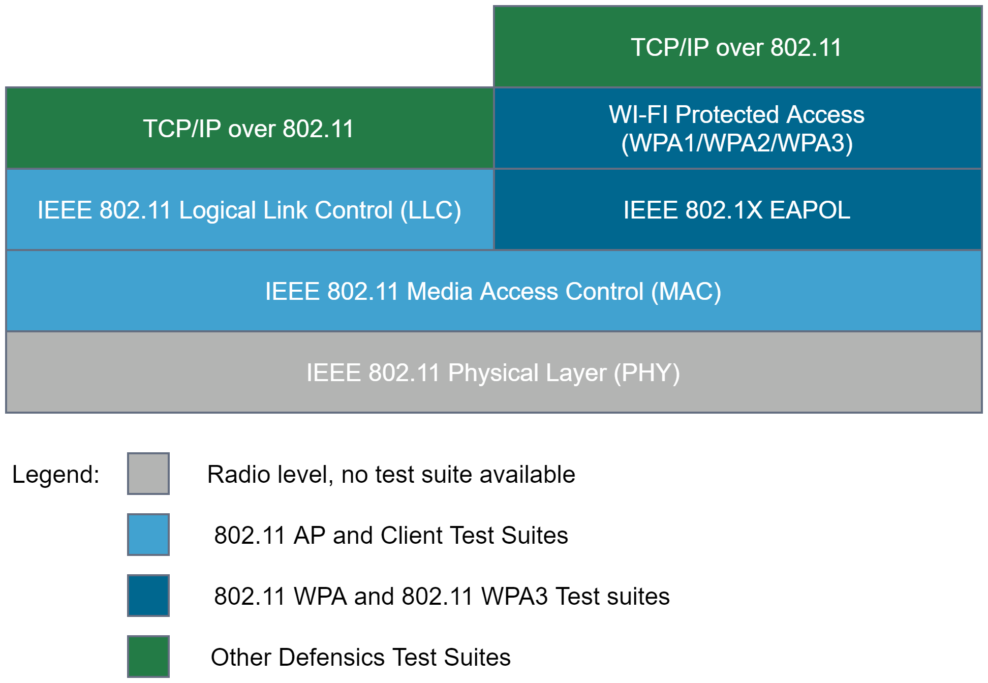WLAN Protocol Layers Diagram WLAN Protocol Layers Diagram