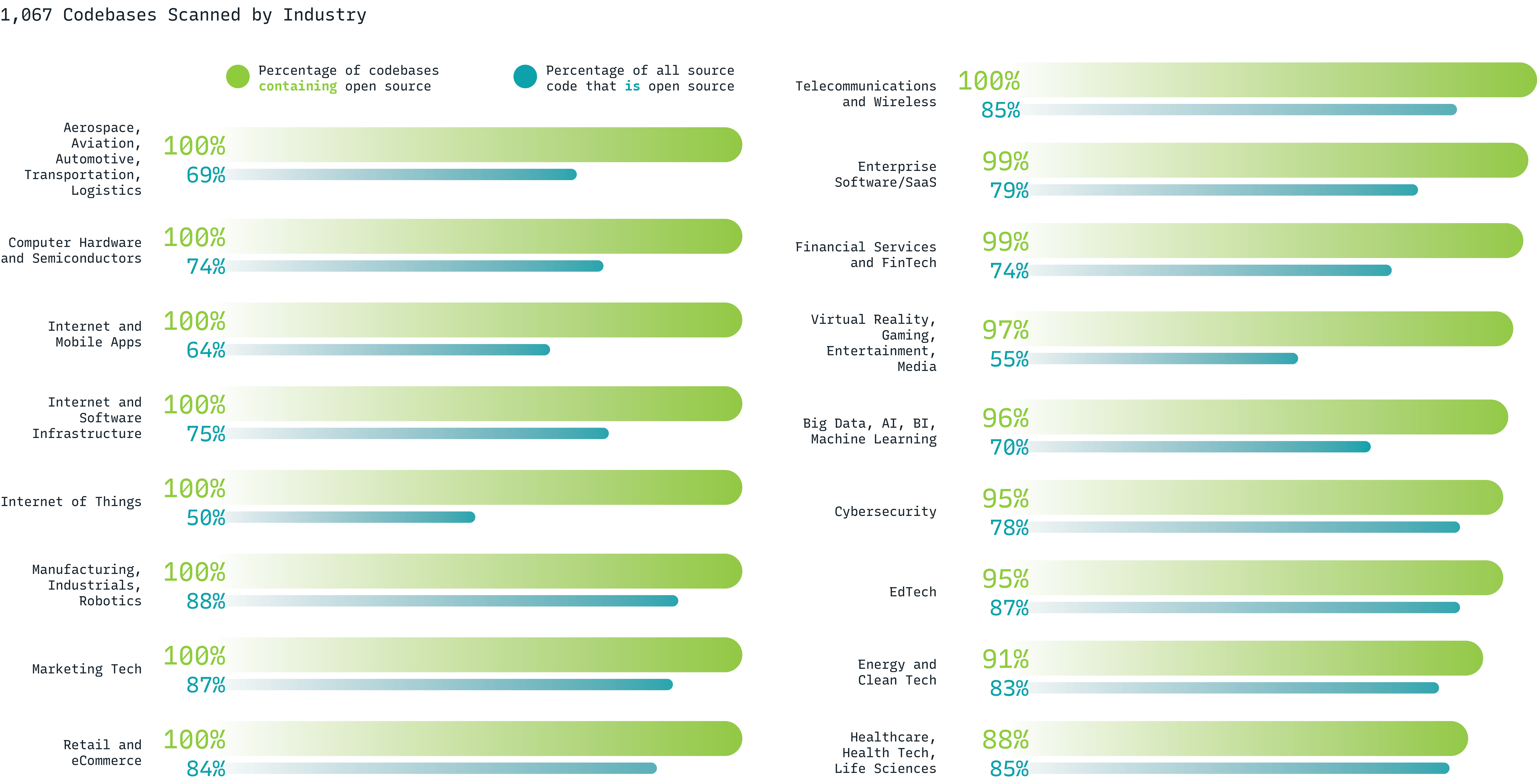 Open source codebases by industry Open source codebases by industry