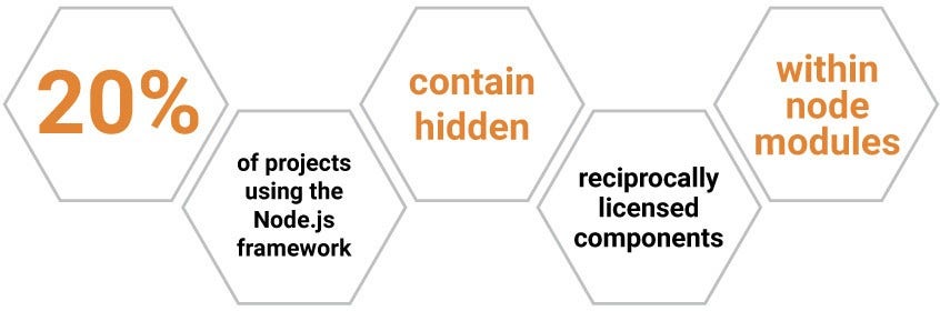 Node.js framework contained hidden reciprocally licensed components Graph Showing 20% Node.js Projects Containing Hidden Reciprocally Licensed Components for Software Security