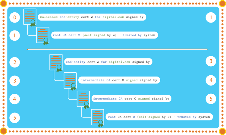 Malicious chain Visual Diagram of SSL Certificate Chain Process in Software Security