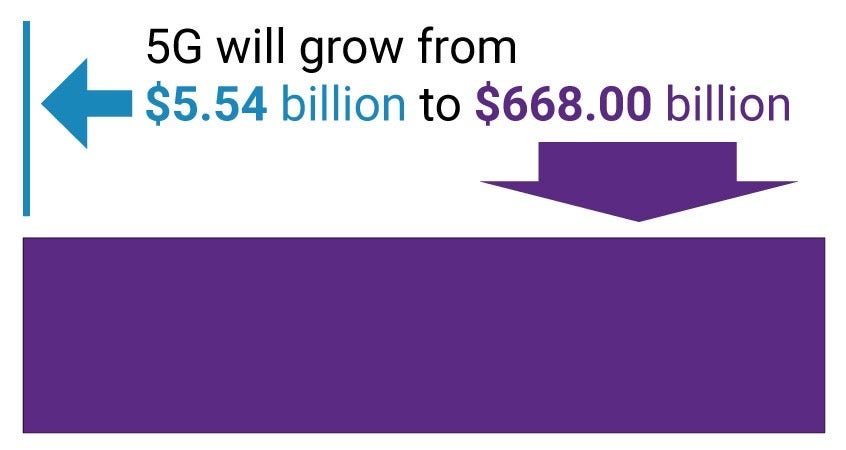 5G Growth from Billions to Trillions 5G Security Fuzzing Technology Growth Projection 2020-2026