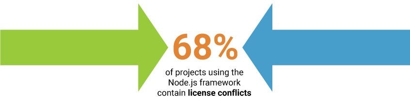 License conflicts Bar Graph Illustrating 68% Node.js Projects Containing License Conflicts