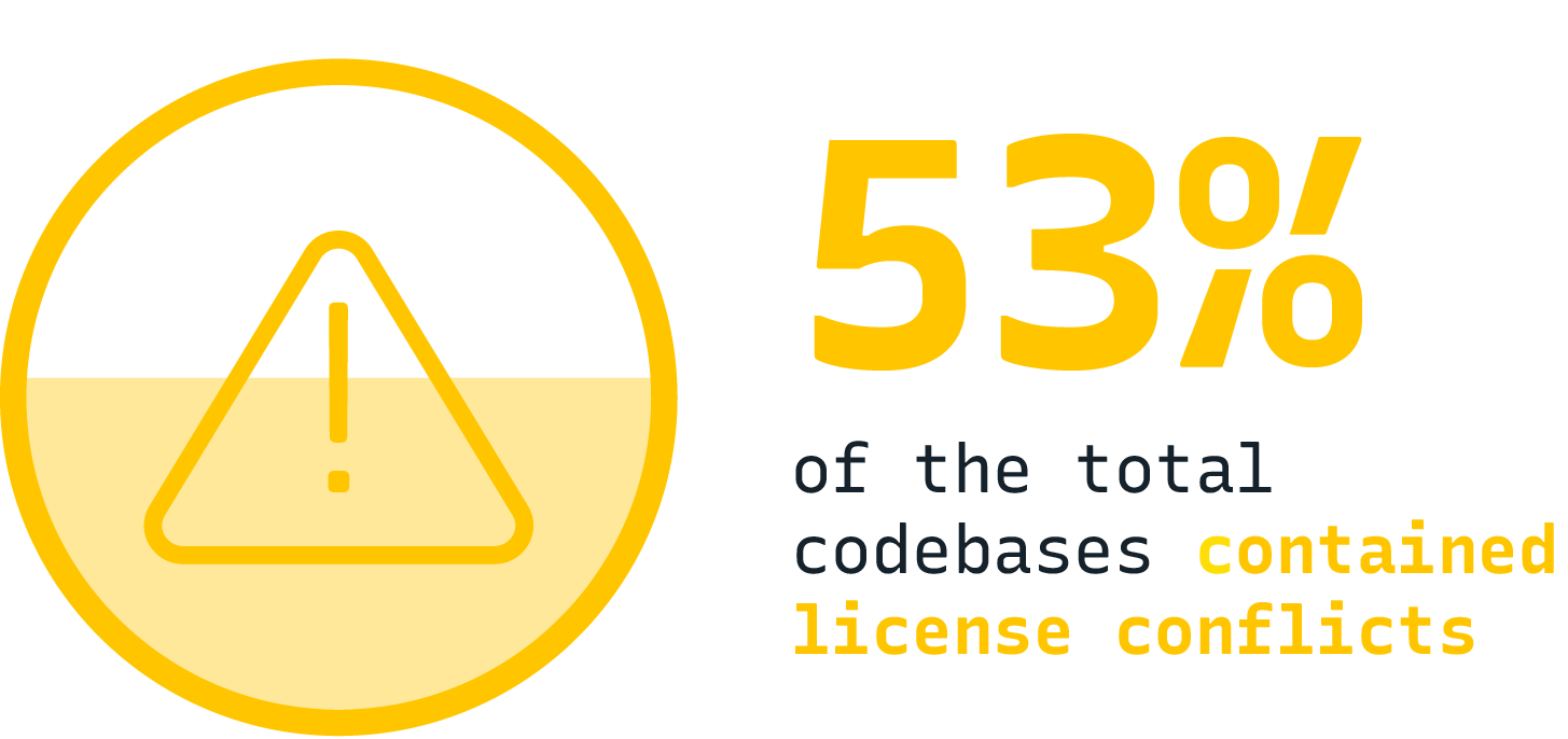 53% of codebases contained license conflicts