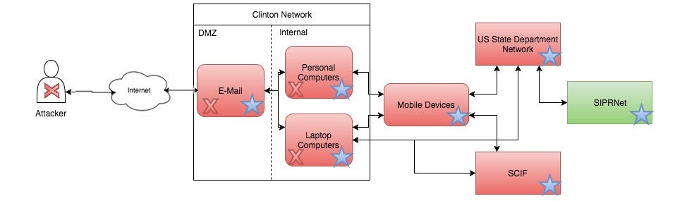 Clinton Network: Third Stage Stage Three Diagram Illustrating Security Implications of Hillary Clinton Email Scandal