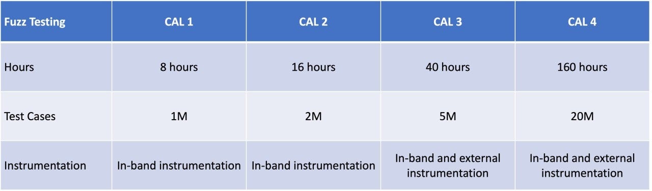 Fuzz test cases Autonomous Vehicle Fuzz Testing Metrics Diagram for Software Security