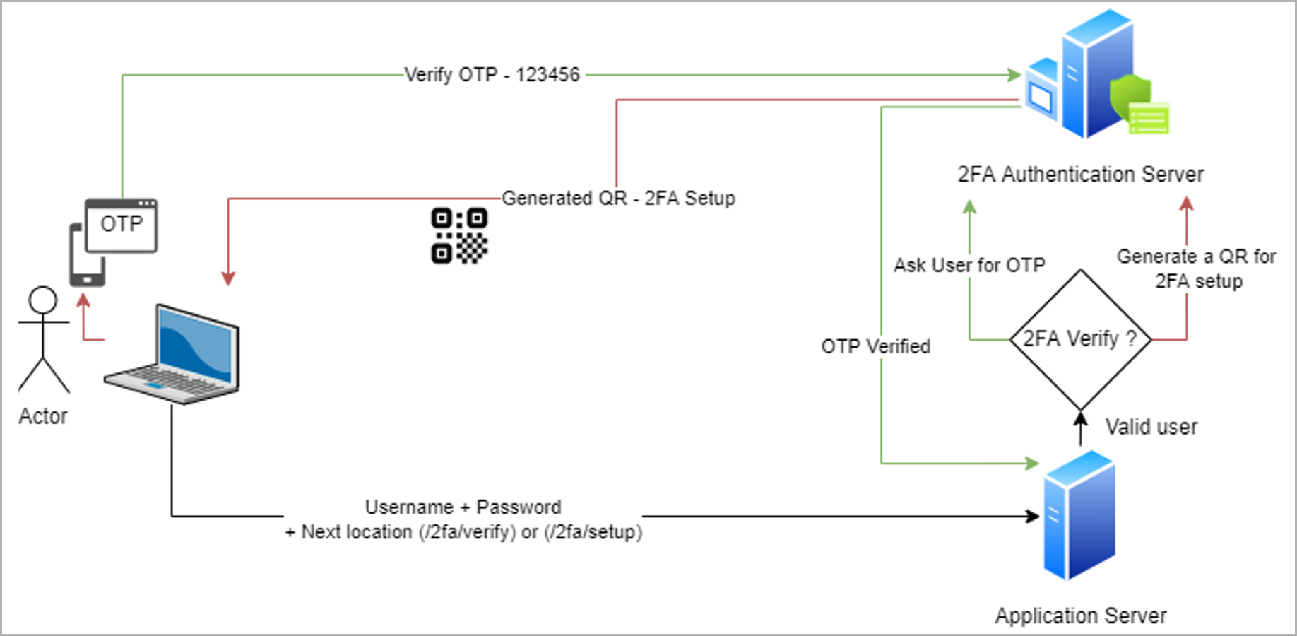 architecture 職場アカウントの2要素認証