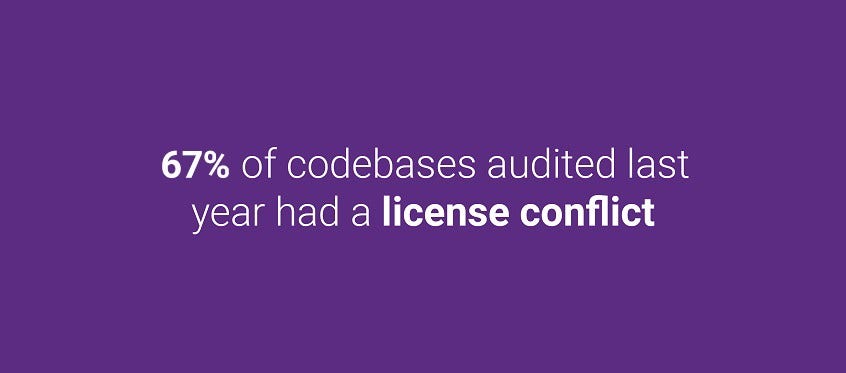 License conflict Open Source Software Graphic Showing 67% License Conflict in Audited Codebases