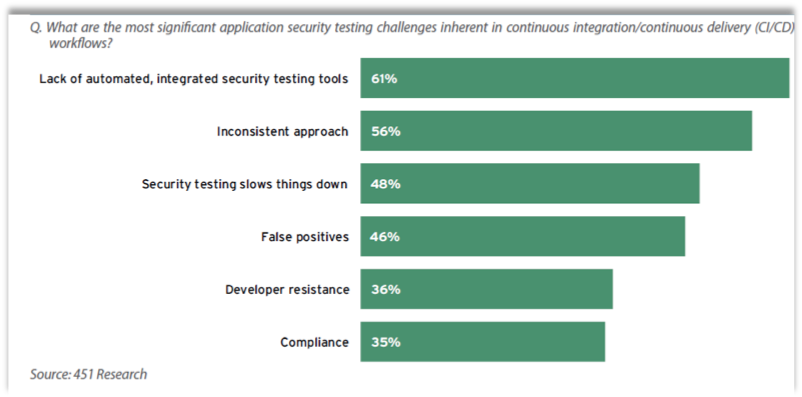 Diagram Illustrating Application Security Testing Challenges in Continuous Integration and Continuous Delivery Workflows