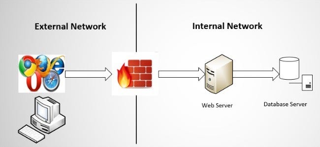 Two-tier web application architecture 層Webアプリケーション・アーキテクチャの例
