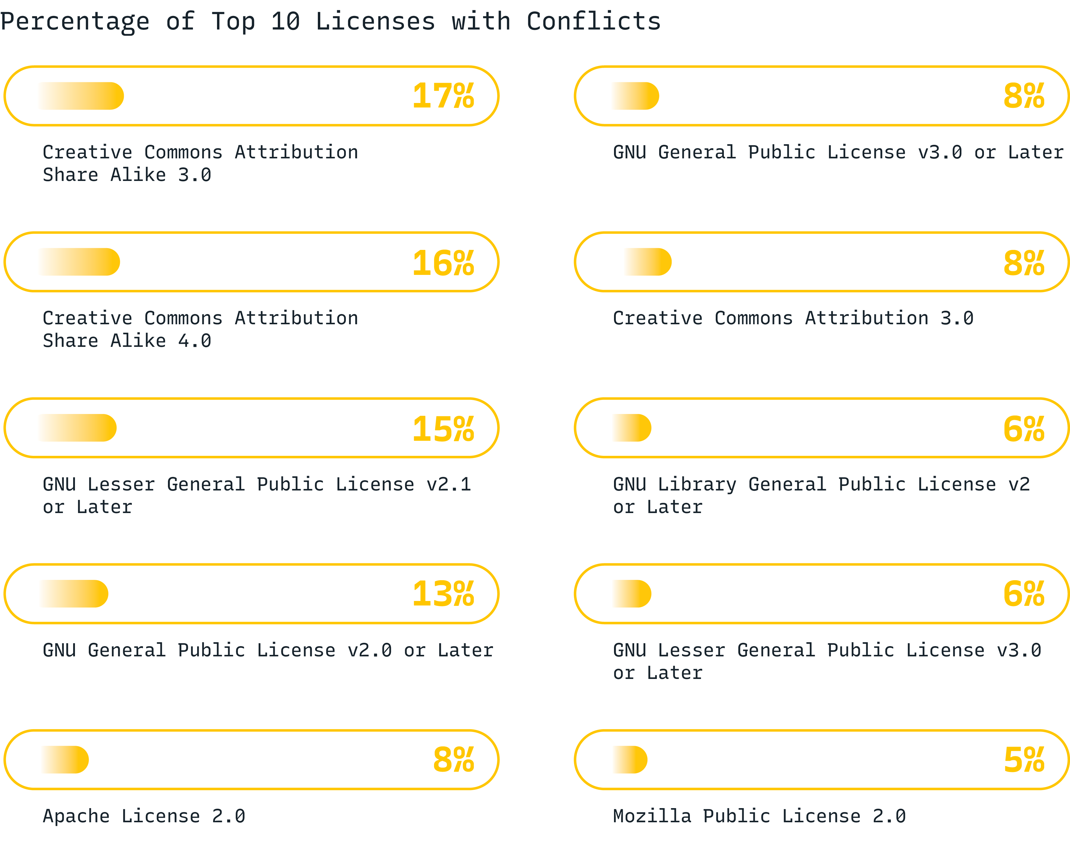 Top license conflicts identified, 2024 OSSRA Top license conflicts identified, 2024 OSSRA