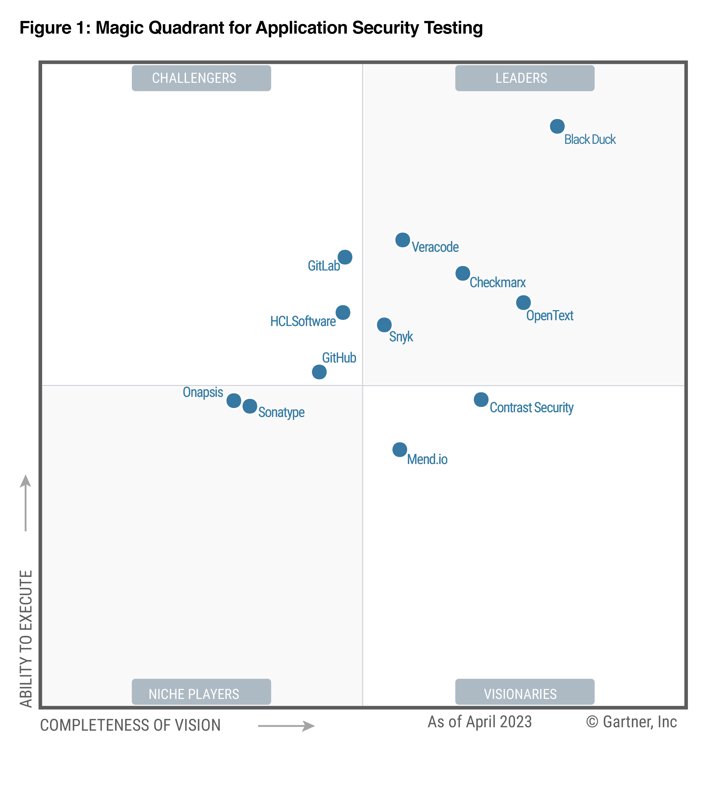 Gartner Magic Quadrant for Application Security Testing Gartner Magic Quadrant for Application Security Testing
