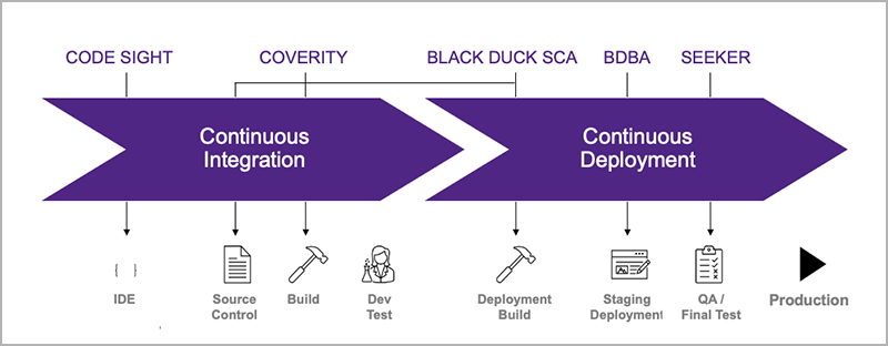 pipeline CICD Pipeline Diagram Illustrating Stages of SDLC for Synopsys Software Security