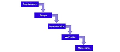 Waterfall Development Methodology Workflow
