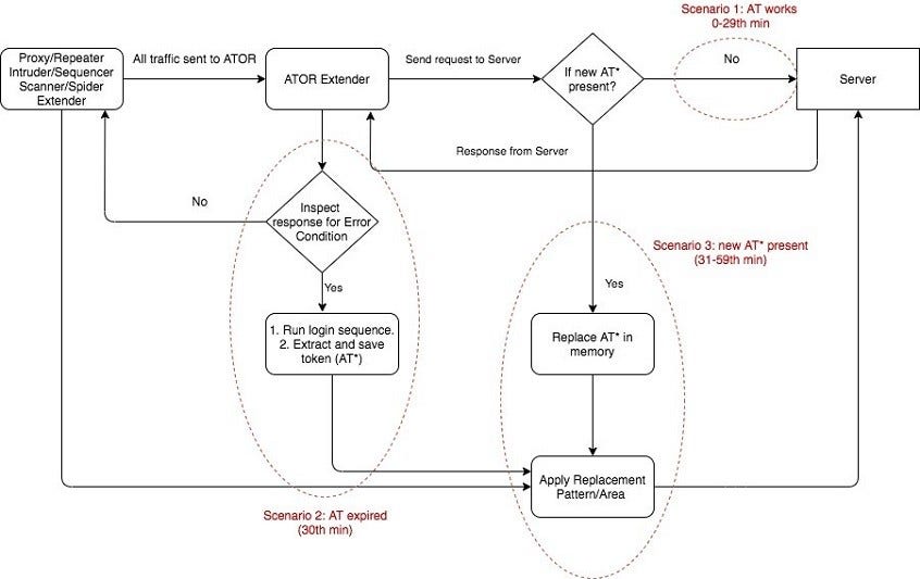 how-ator-burp-plugin-works.jpg Diagram Illustrating How ATOR Burp Plugin Works in Software Security