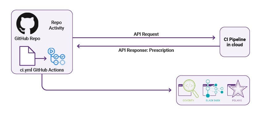 Level of potential vulnerabilities Level of potential vulnerabilities