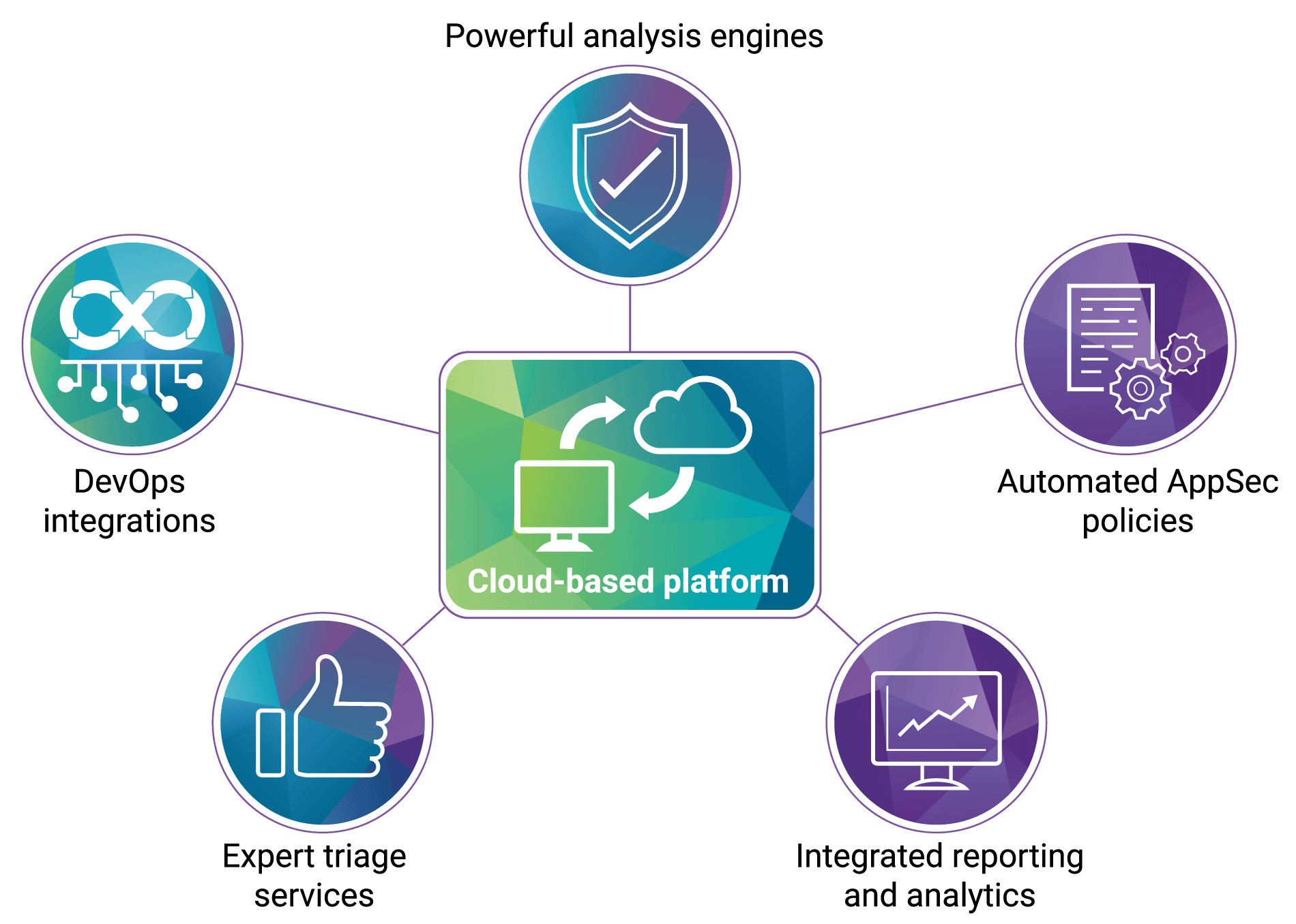 Scalable SAST and SCA Black Duck Polaris™ Platform Overview for DevSecOps
