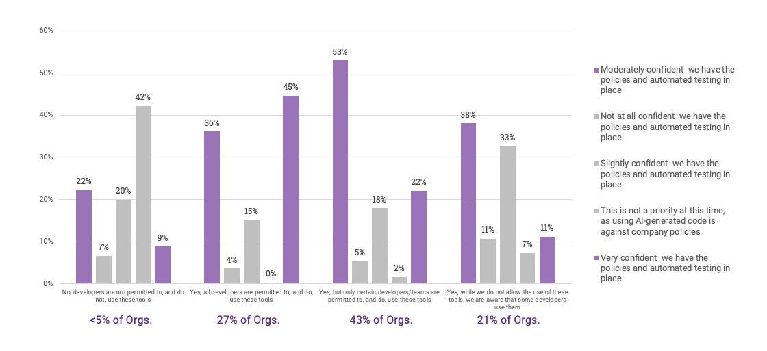 State of DevSecOps report graph showing percentage of survey respondents confidence level in their company using policies and automated testing.