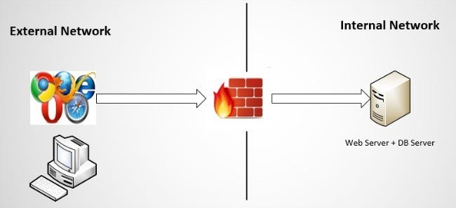 Single-tier web application architecture 基本的なセキュアWebアプリケーション・アーキテクチャ