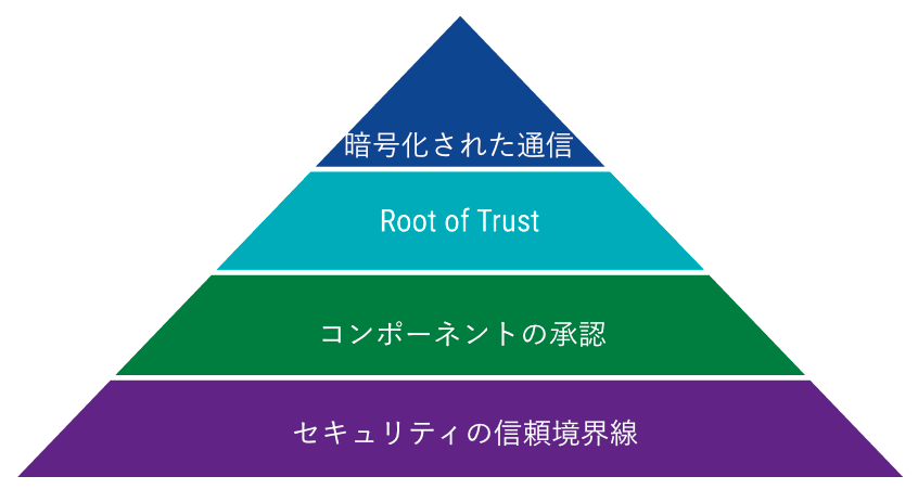 level of cybersecurity assurance level of cybersecurity assurance