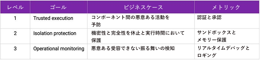 Security Assurance Level Security Assurance Level