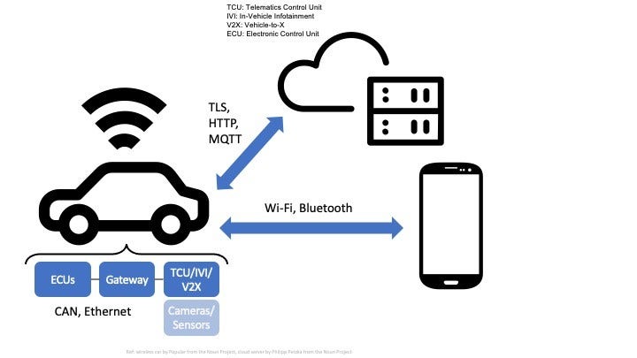 Connected vehicle ecosystem Autonomous Vehicle Undergoing Fuzz Testing for Security Enhancement