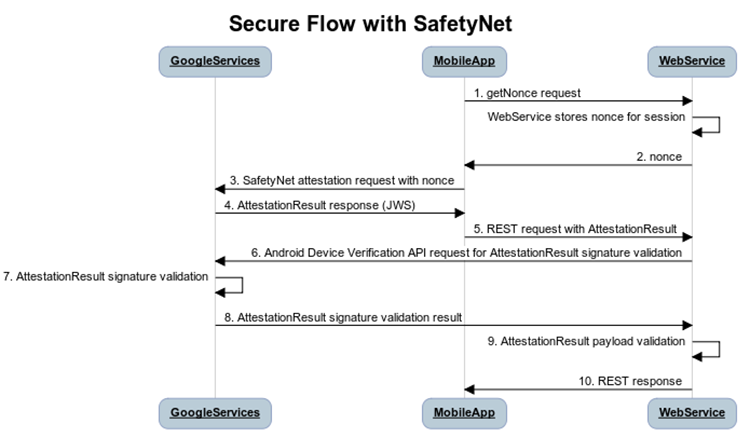 Secure Flow Diagram with SafetyNet Secure Flow Diagram with SafetyNet