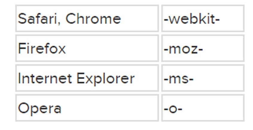 cross browser development-tips css 4 Cross-Browser Development Tips Showing CSS Commands on a Computer Screen