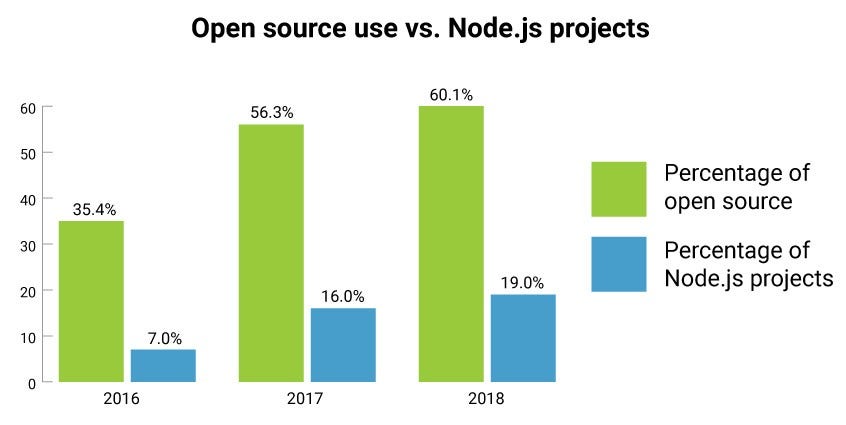 Open source use vs. Node.js projects Open source use vs. Node.js projects