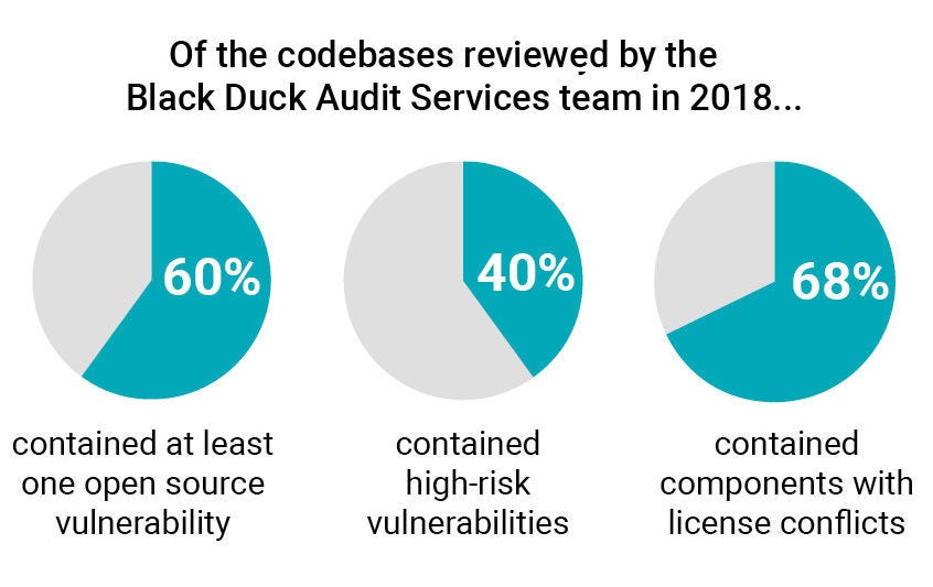 A visual of Black Duck Audit services team 2018 stats about open source vulnerabilities A visual of Black Duck Audit services team 2018 stats about open source vulnerabilities