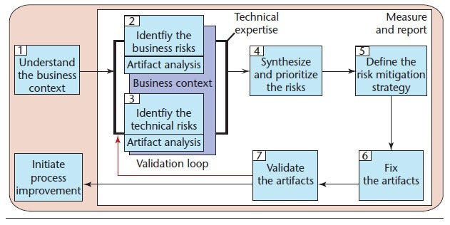 cigital-risk-management-framework cigital-risk-management-framework