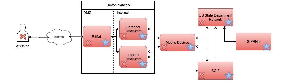 Clinton Network: Fourth Stage Stage 4 of Software Security Development Lifecycle Diagram