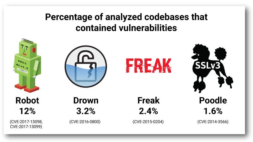 Percentage of analyzed codebases Node.js License Security Risks Chart Showing Percentage of Analyzed Codebases with Vulnerabilities