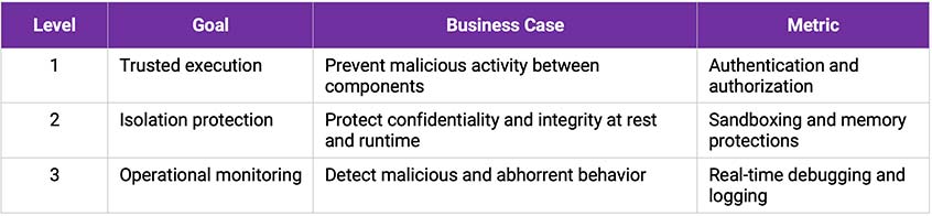 Successive levels of cyber security assurance
