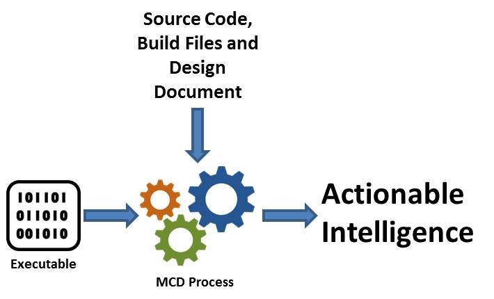 Actionable Intelligence Malicious Code Detection