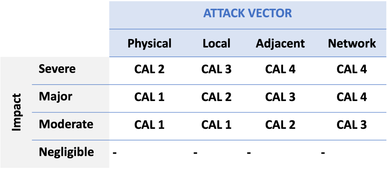 Attack vector based approach