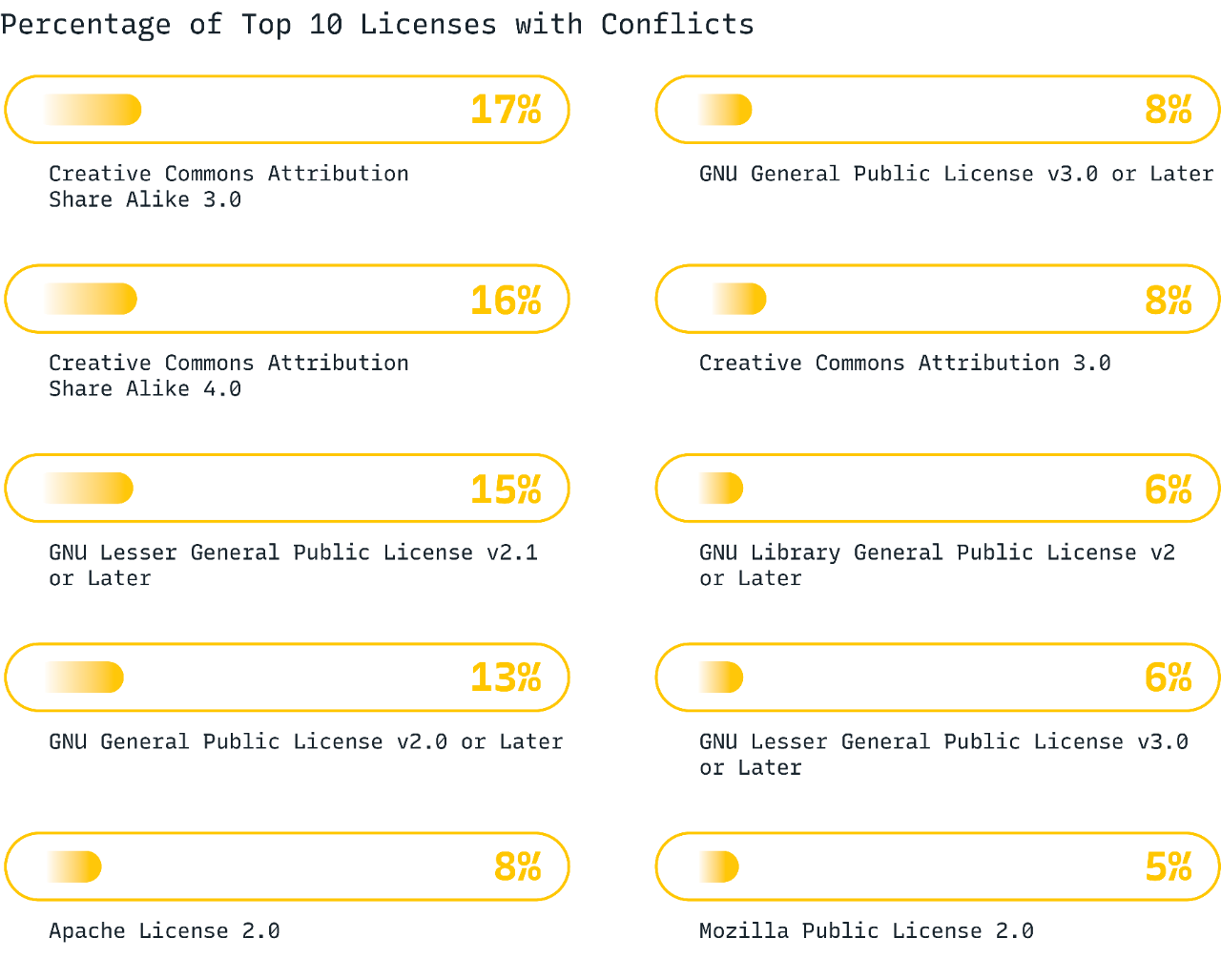 Top license conflicts identified, 2024 OSSRA