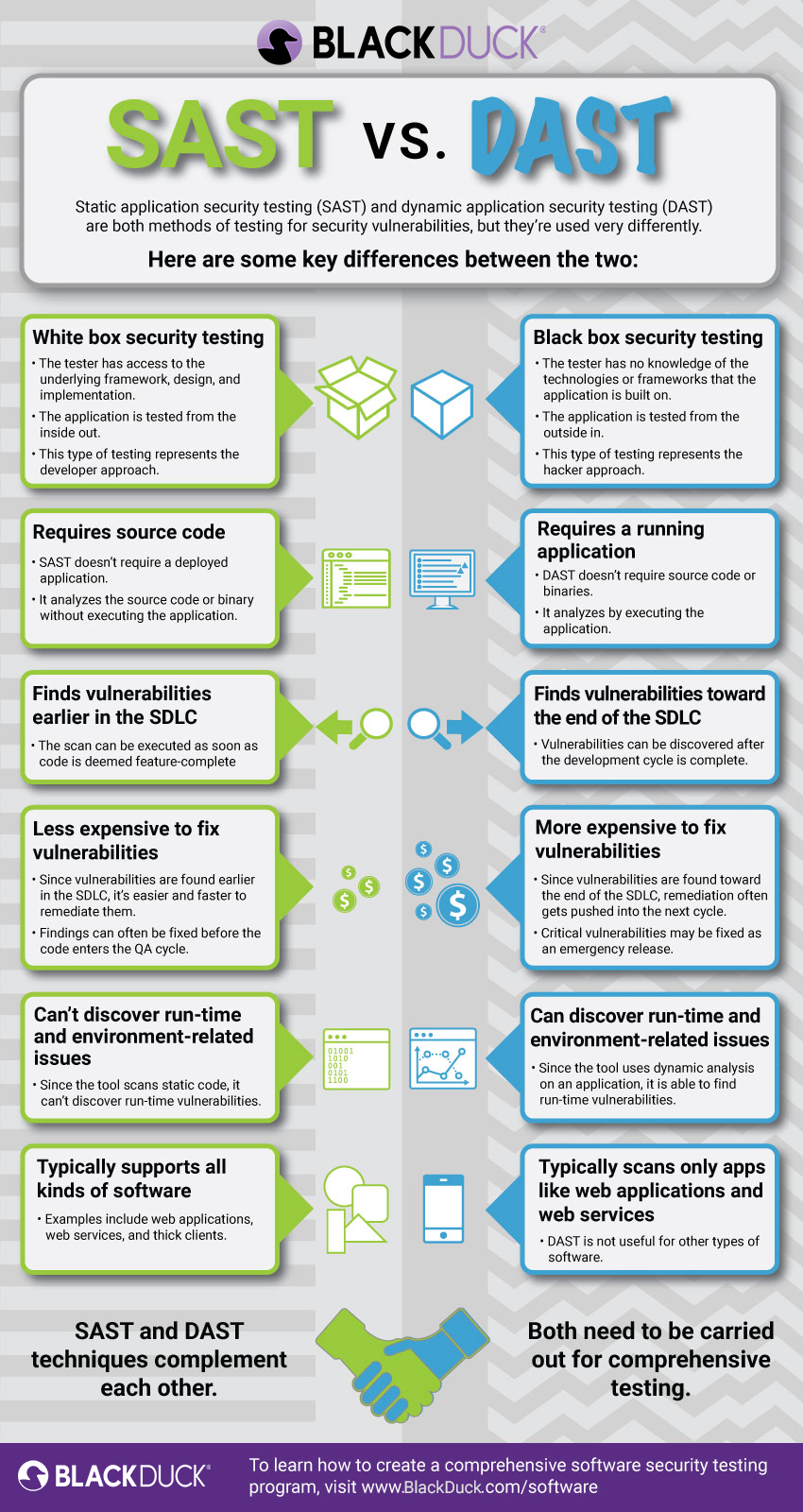 SAST vs. DAST infographic